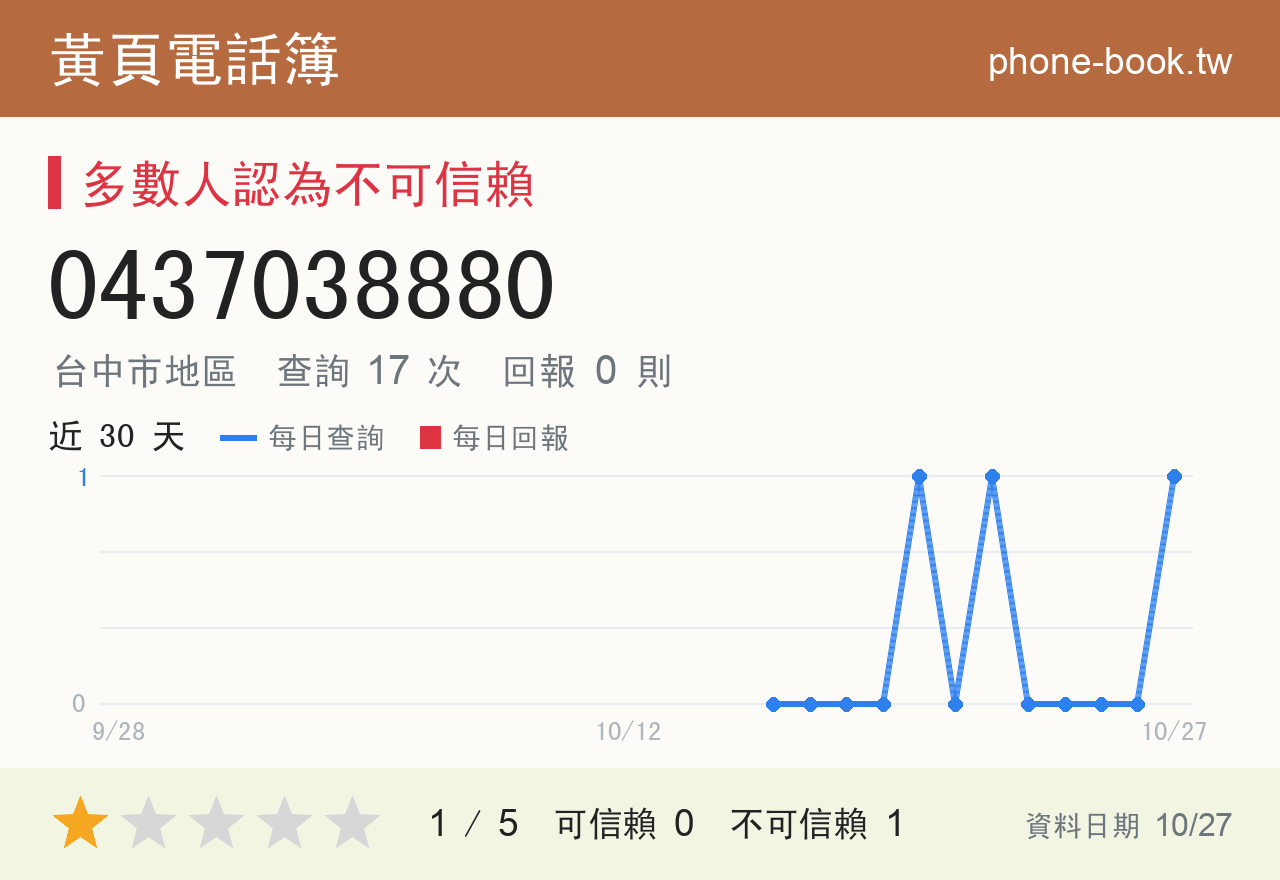 0437038880 評分卡：查詢 17 次、網友回報 0 則