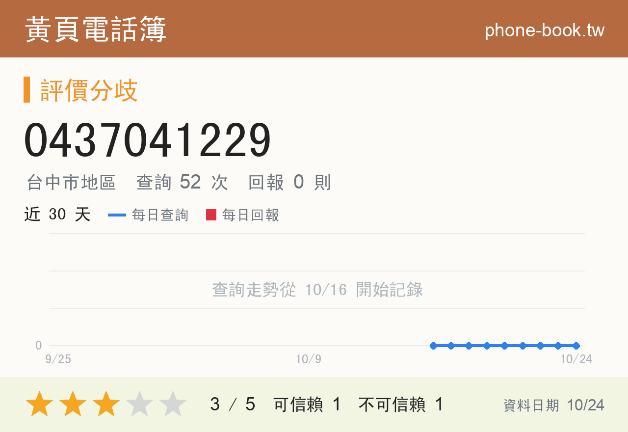 0437041229 評分卡：查詢 52 次、網友回報 0 則