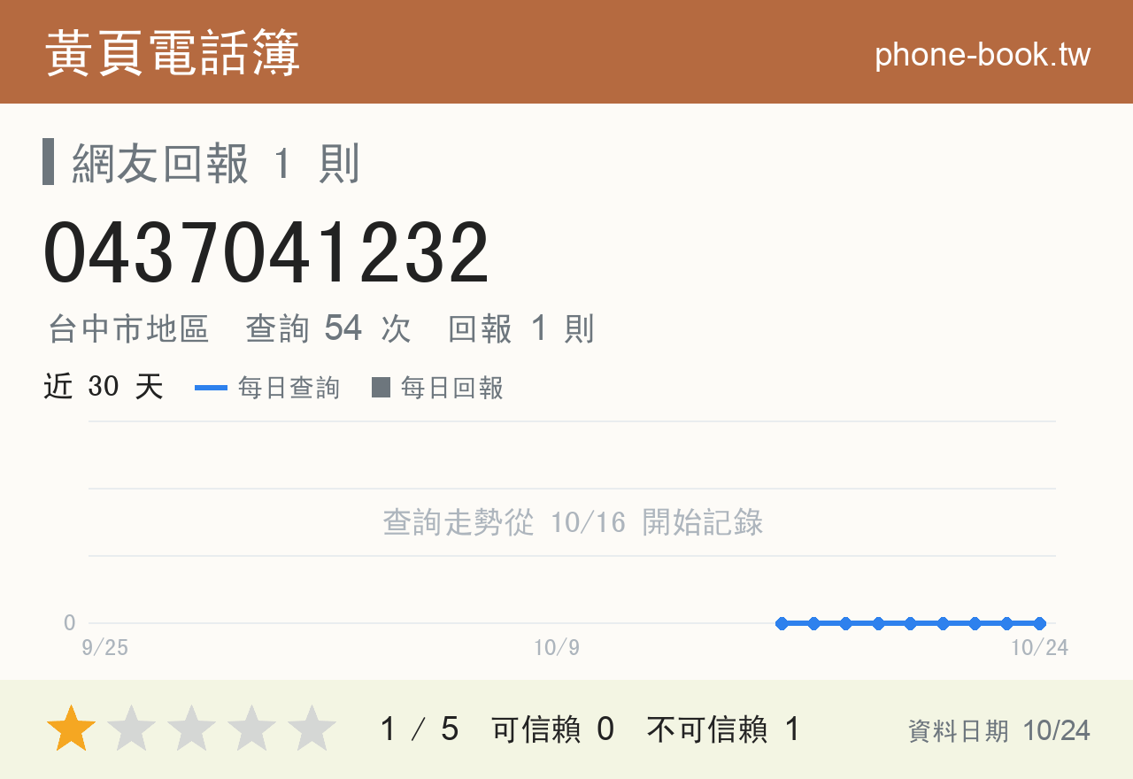 0437041232 評分卡：查詢 54 次、網友回報 1 則