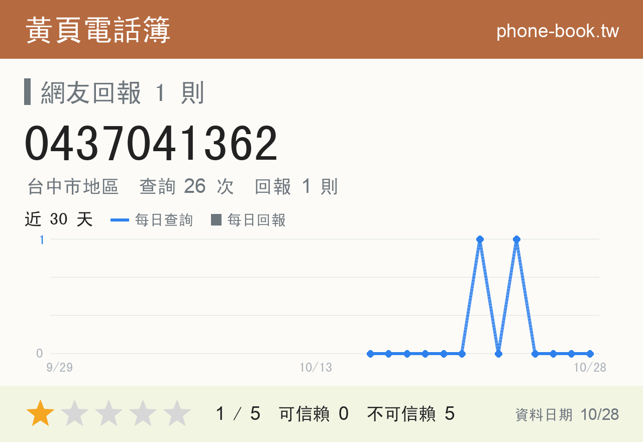 0437041362 評分卡：查詢 26 次、網友回報 1 則