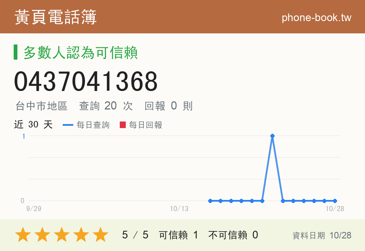0437041368 評分卡：查詢 20 次、網友回報 0 則