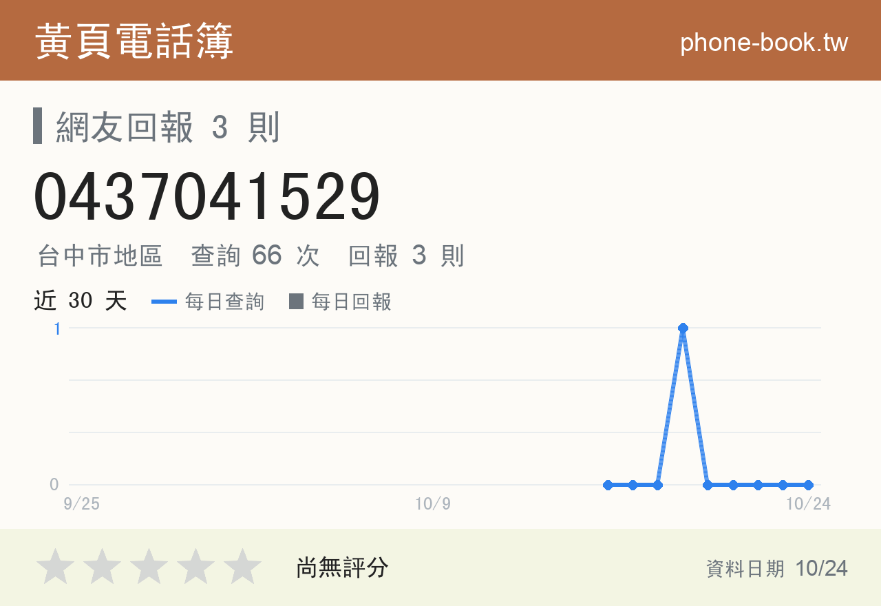 0437041529 評分卡：查詢 66 次、網友回報 3 則