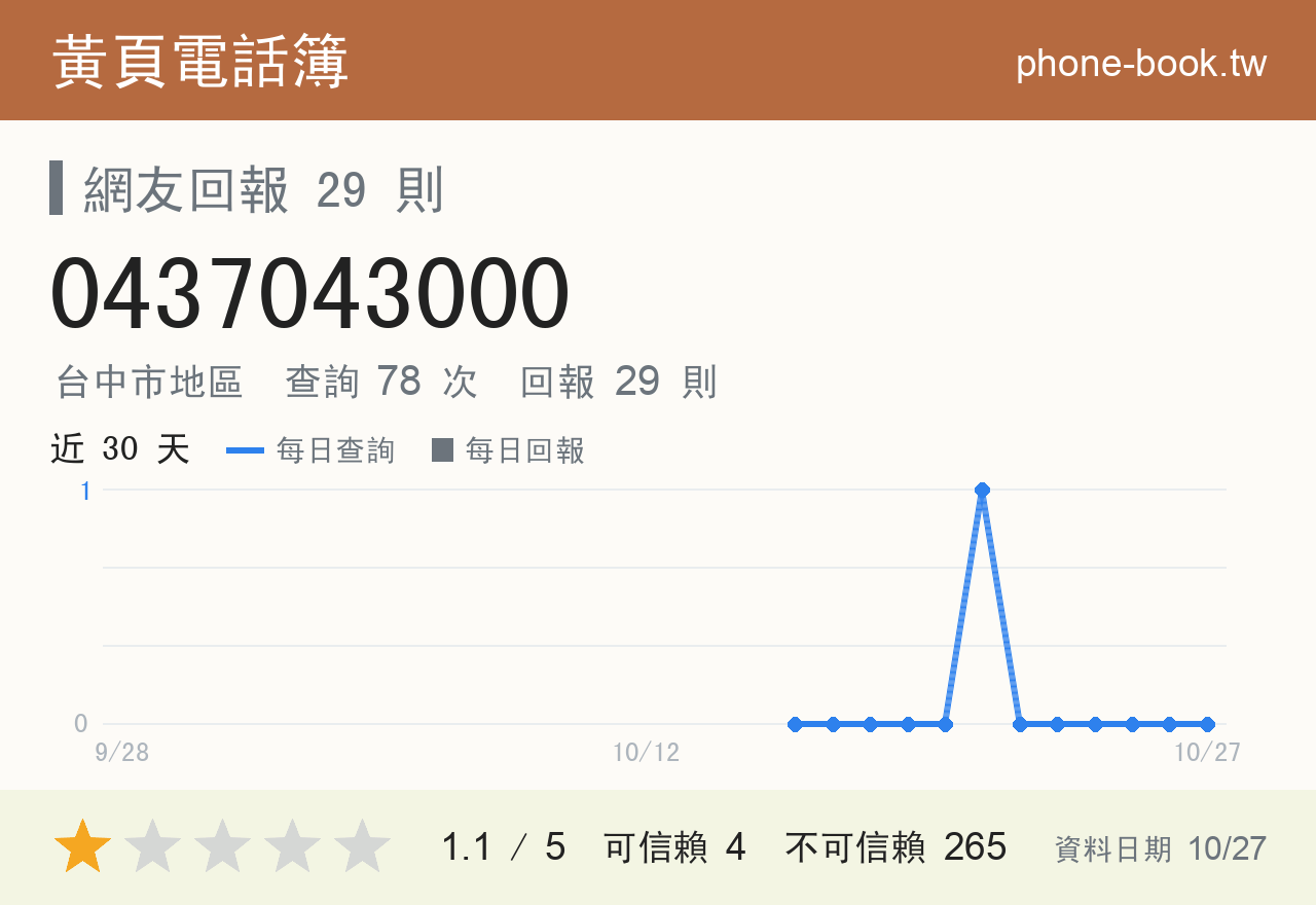 0437043000 評分卡：查詢 78 次、網友回報 29 則