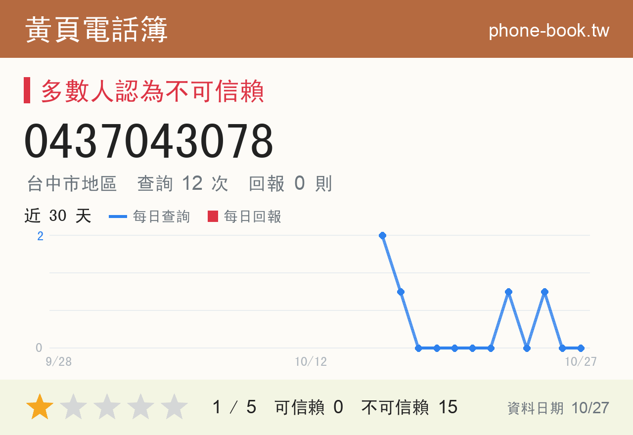 0437043078 評分卡：查詢 12 次、網友回報 0 則