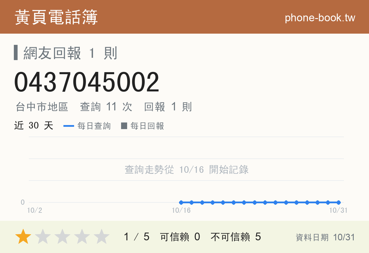 0437045002 評分卡：查詢 11 次、網友回報 1 則