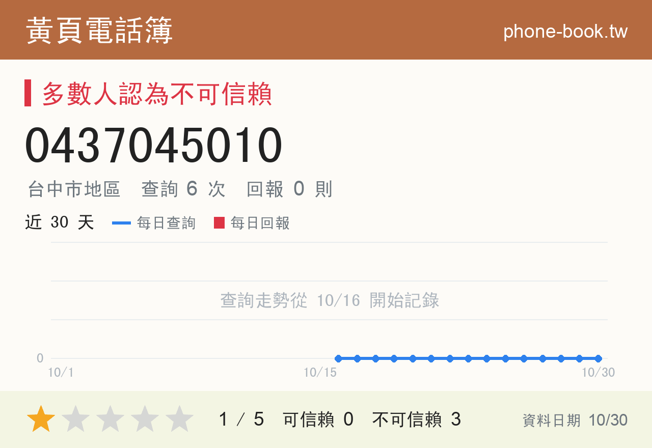 0437045010 評分卡：查詢 6 次、網友回報 0 則