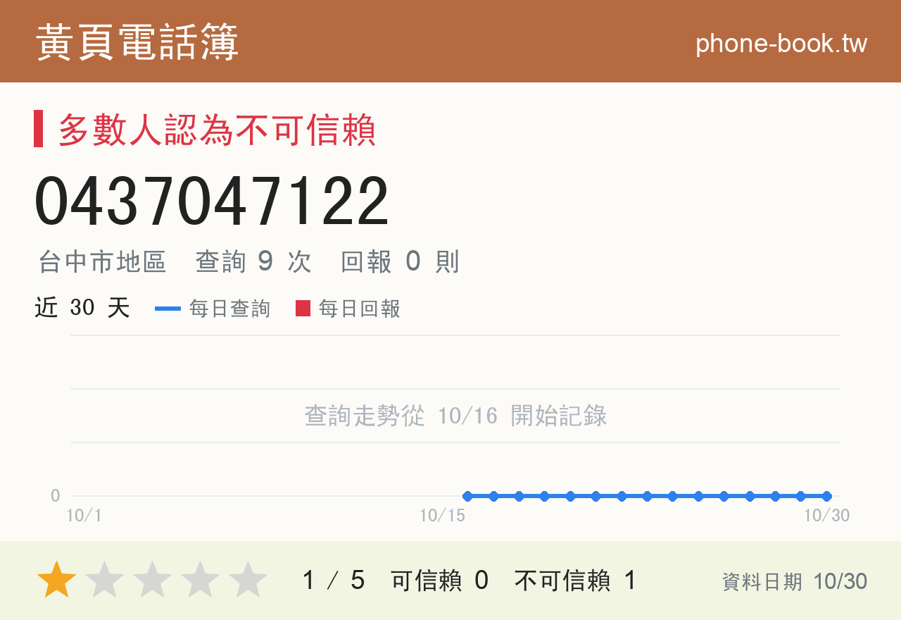 0437047122 評分卡：查詢 9 次、網友回報 0 則