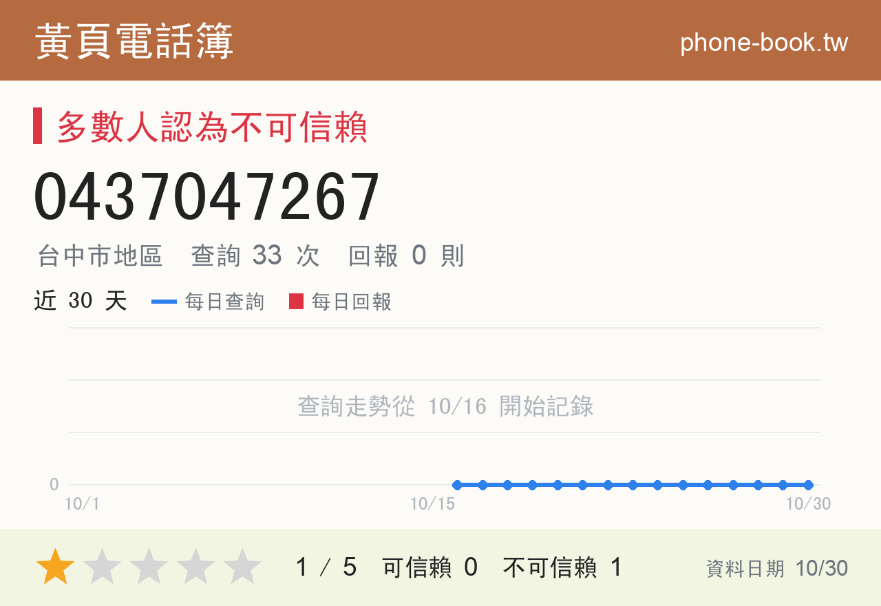 0437047267 評分卡：查詢 33 次、網友回報 0 則