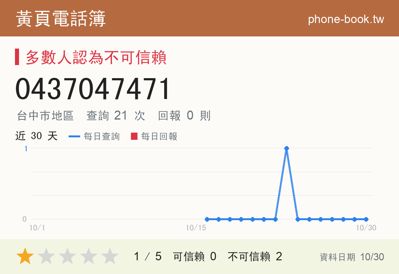 0437047471 評分卡：查詢 21 次、網友回報 0 則