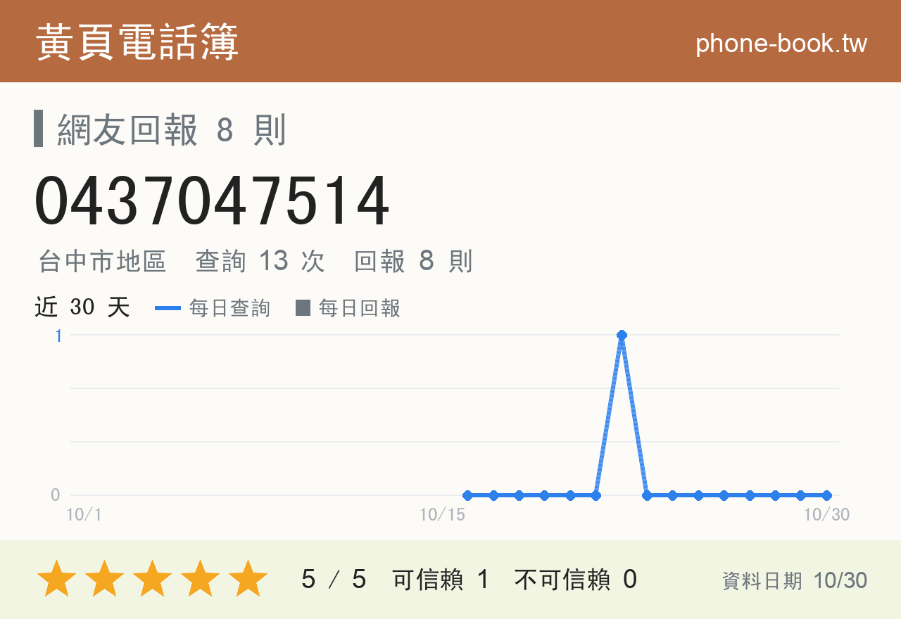 0437047514 評分卡：查詢 13 次、網友回報 8 則