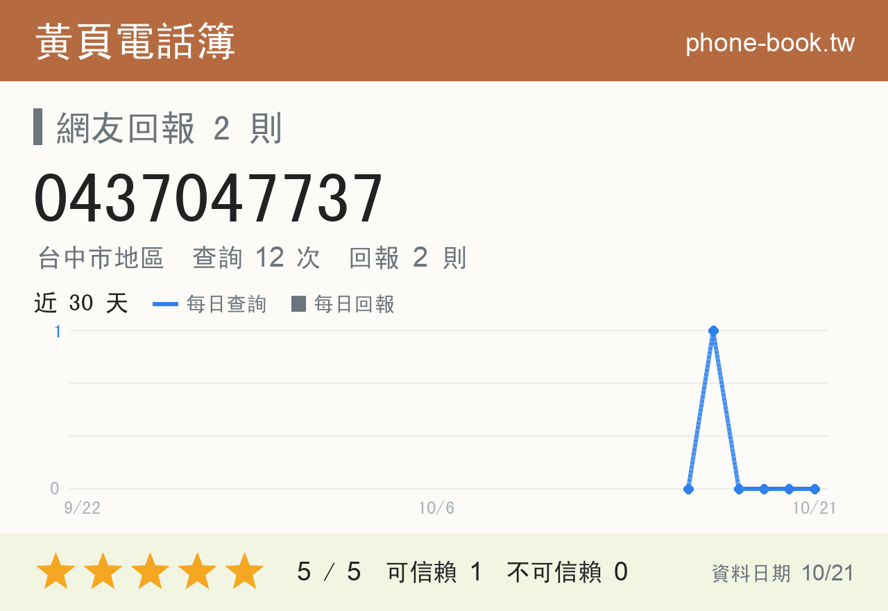 0437047737 評分卡：查詢 12 次、網友回報 2 則