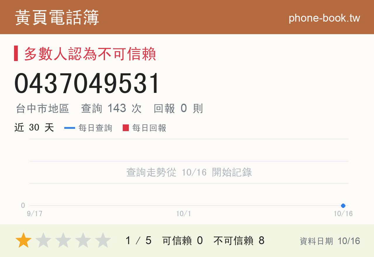 0437049531 評分卡：查詢 143 次、網友回報 0 則