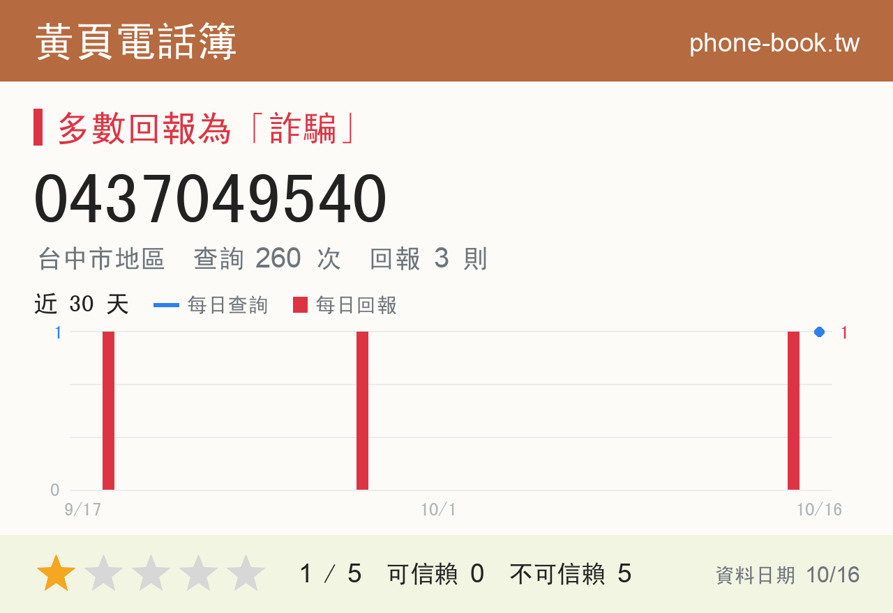 0437049540 評分卡：查詢 266 次、網友回報 3 則