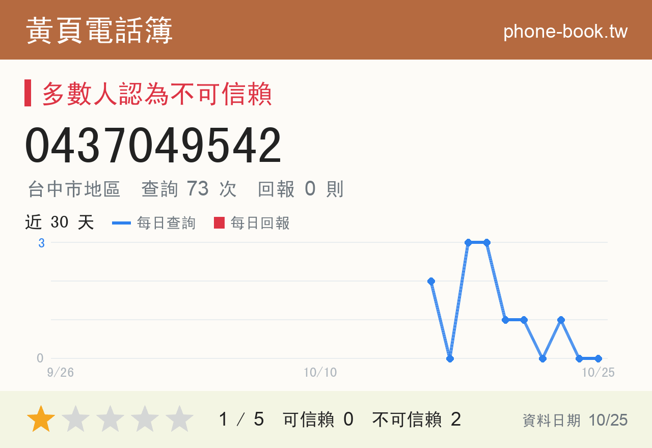 0437049542 評分卡：查詢 73 次、網友回報 0 則