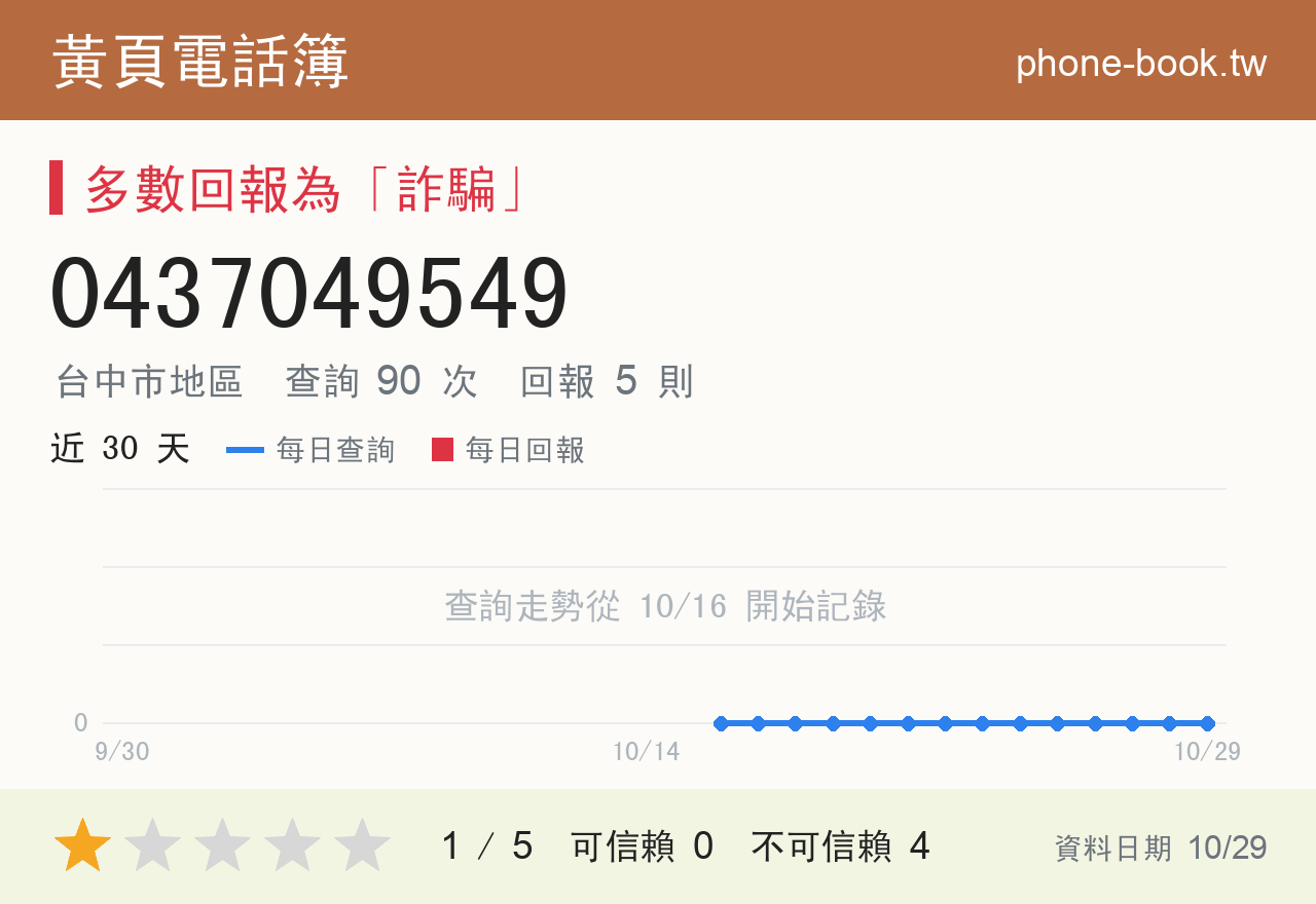 0437049549 評分卡：查詢 90 次、網友回報 5 則