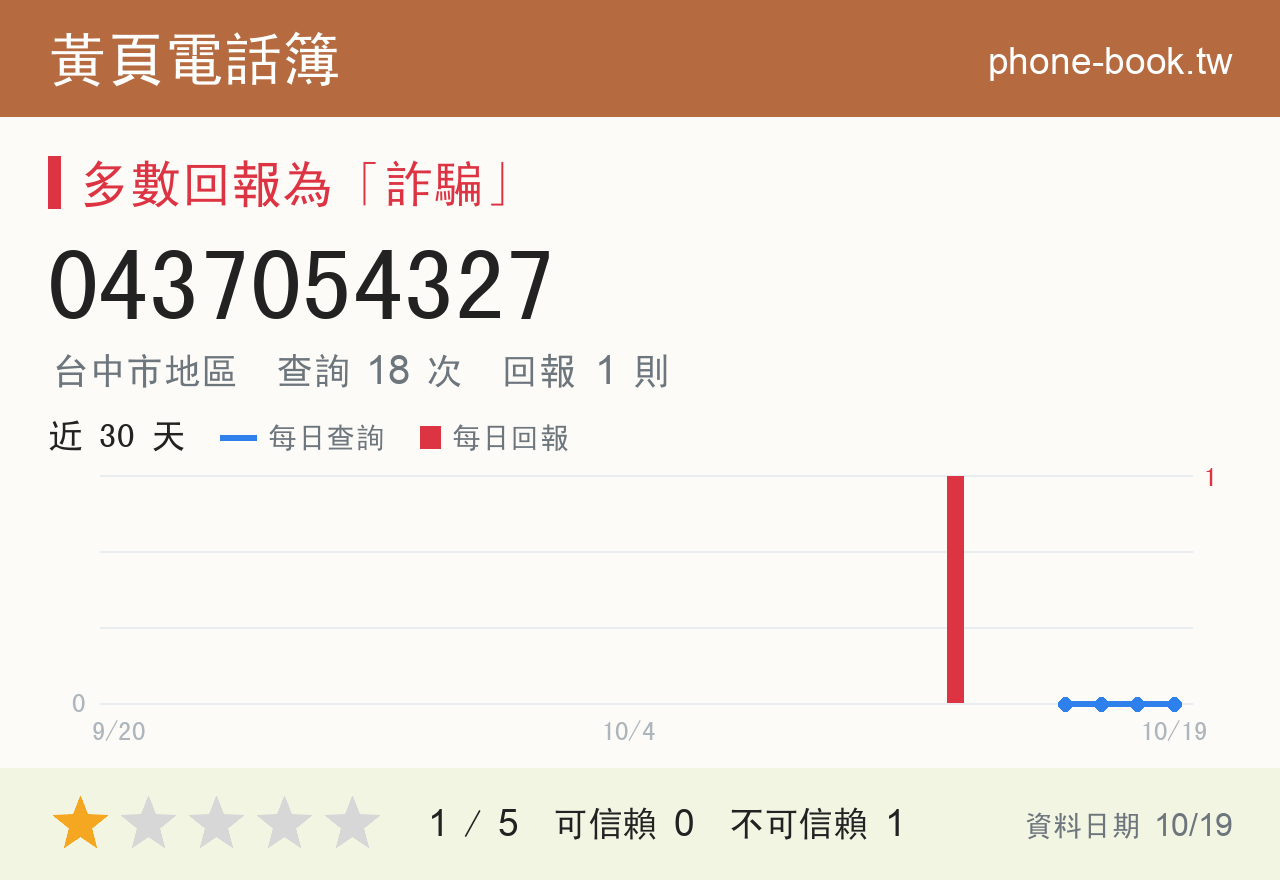 0437054327 評分卡：查詢 18 次、網友回報 1 則