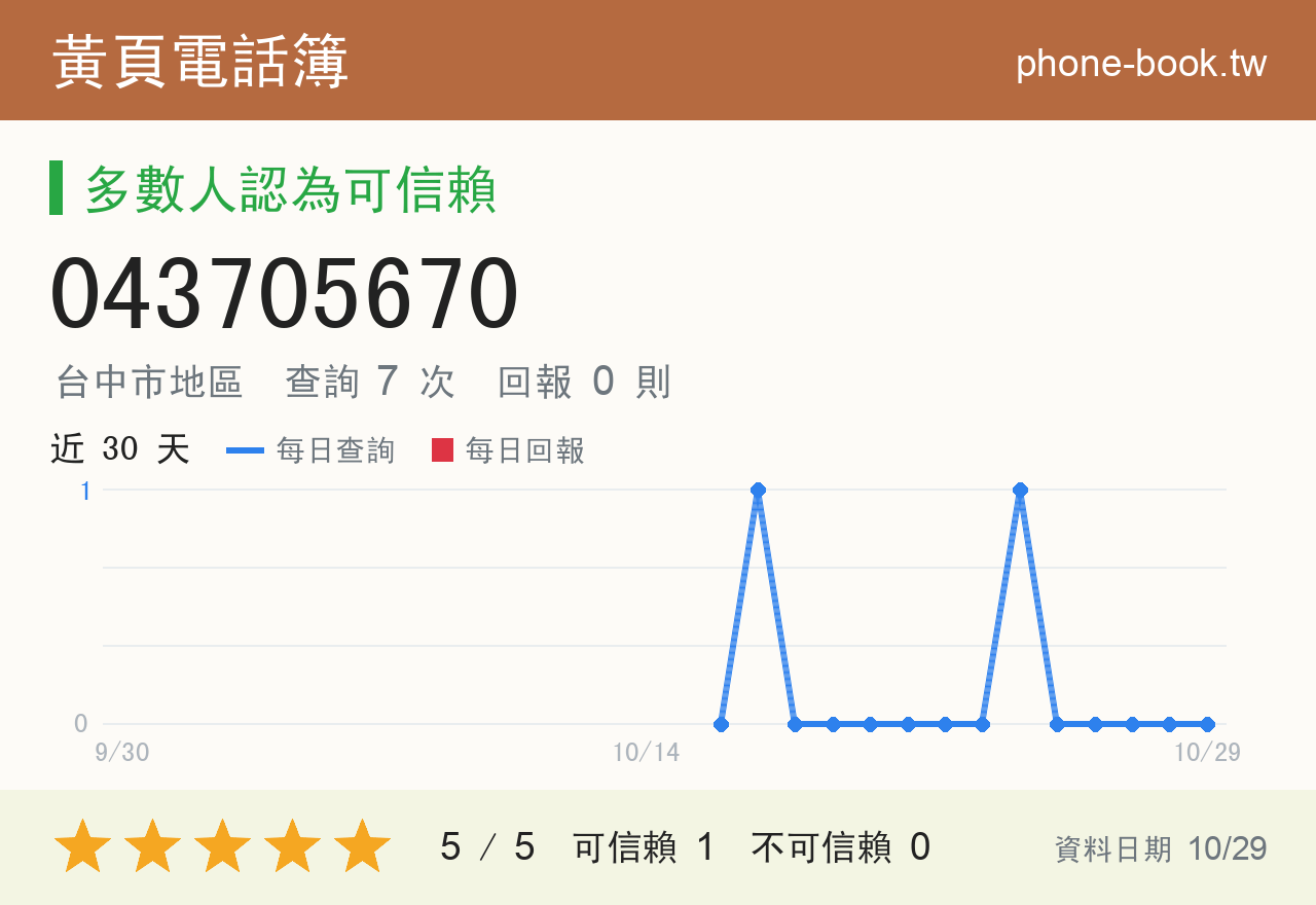 043705670 評分卡：查詢 7 次、網友回報 0 則