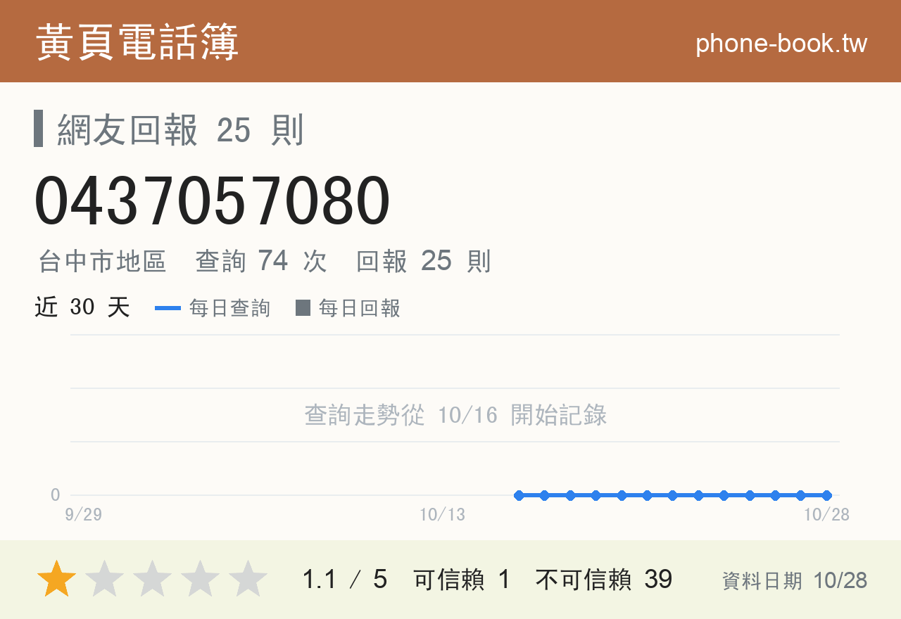 0437057080 評分卡：查詢 74 次、網友回報 25 則