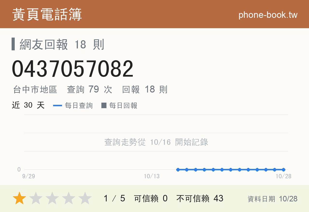 0437057082 評分卡：查詢 79 次、網友回報 18 則