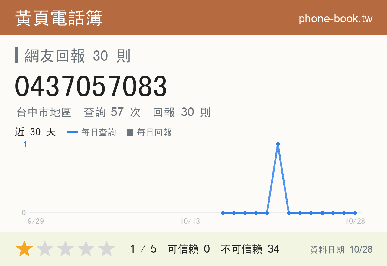 0437057083 評分卡：查詢 57 次、網友回報 30 則