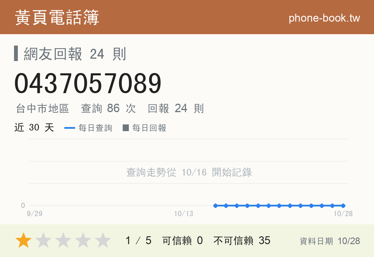 0437057089 評分卡：查詢 86 次、網友回報 24 則