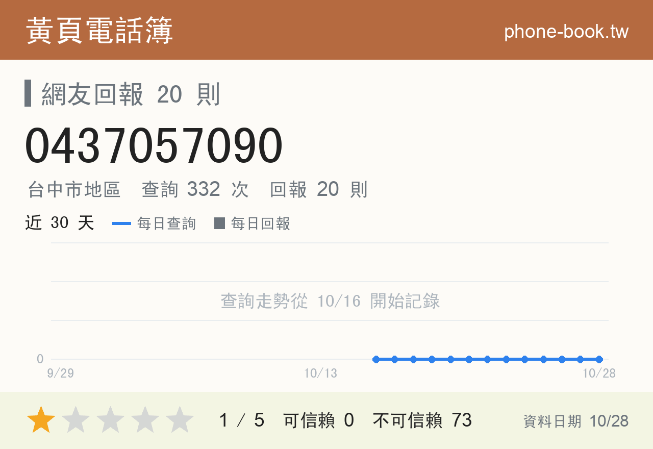 0437057090 評分卡：查詢 332 次、網友回報 20 則