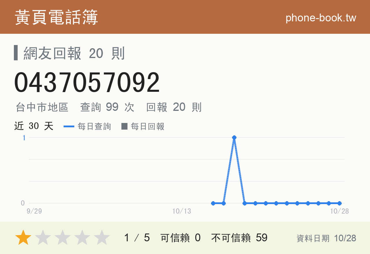 0437057092 評分卡：查詢 99 次、網友回報 20 則
