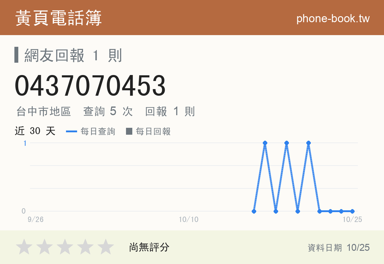 0437070453 評分卡：查詢 5 次、網友回報 1 則