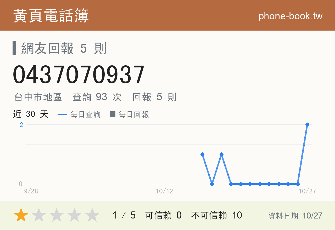 0437070937 評分卡：查詢 93 次、網友回報 5 則
