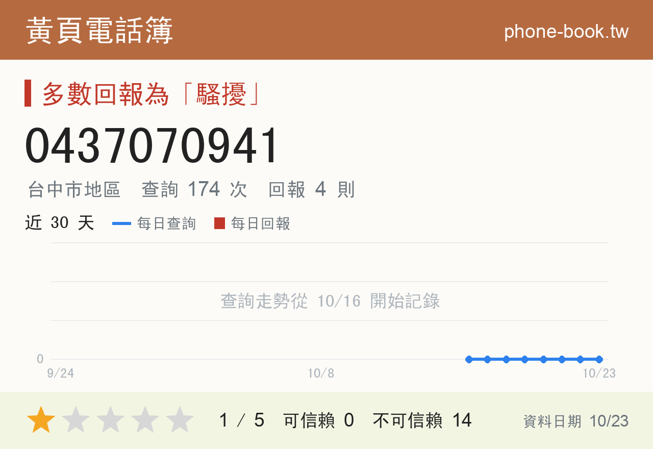 0437070941 評分卡：查詢 174 次、網友回報 4 則