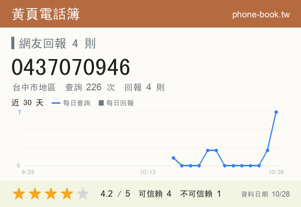 0437070946 評分卡：查詢 226 次、網友回報 4 則