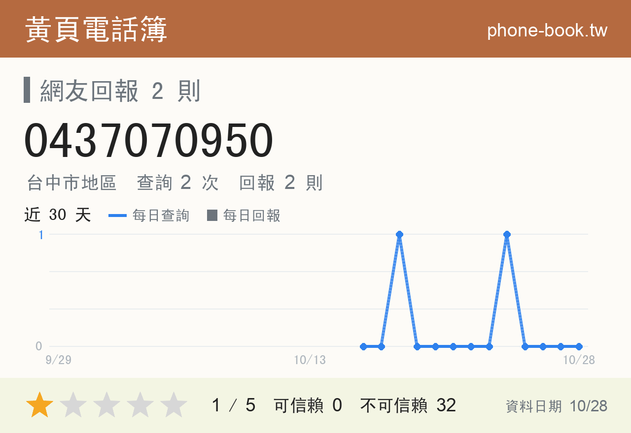 0437070950 評分卡：查詢 2 次、網友回報 2 則