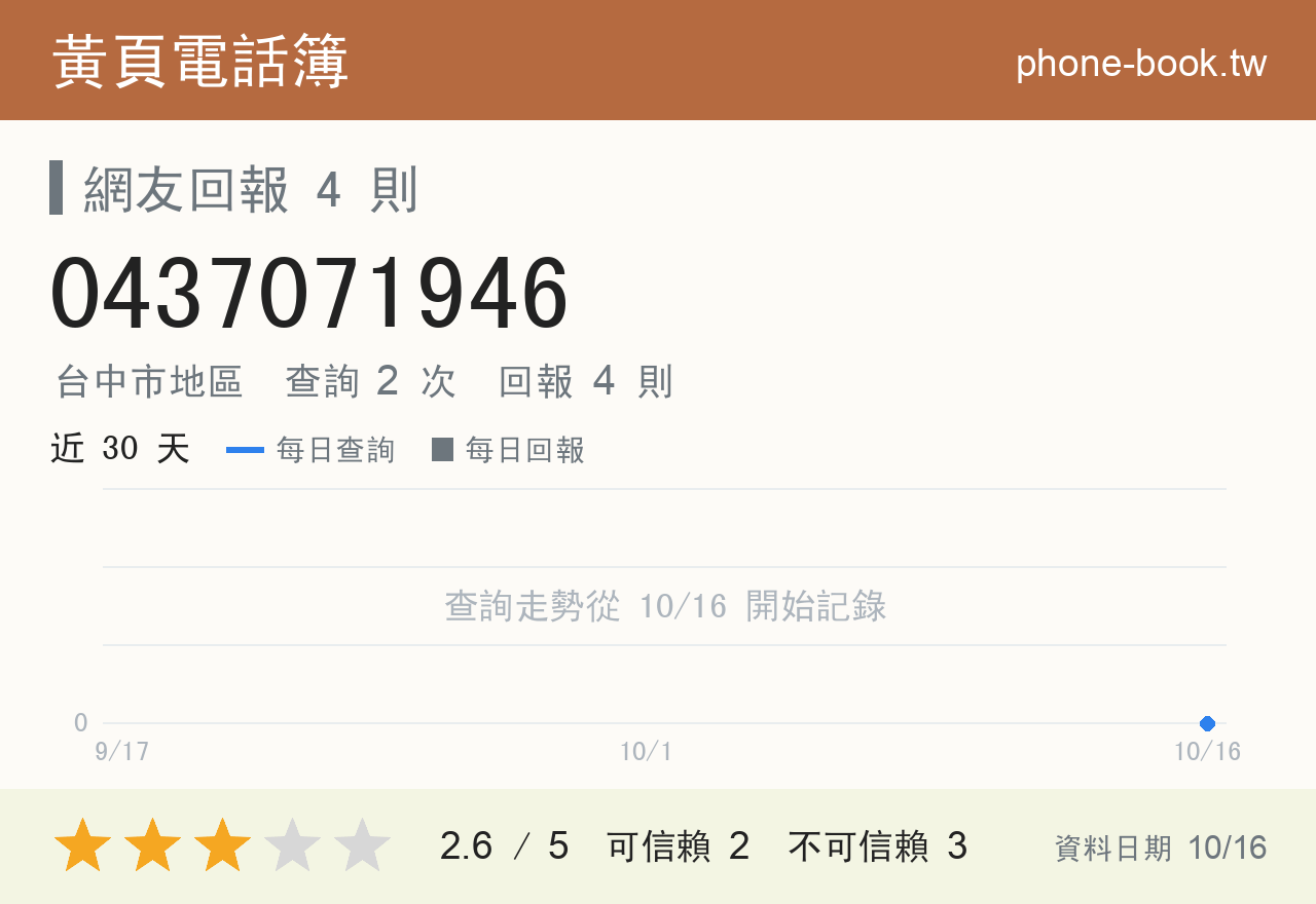 0437071946 評分卡：查詢 2 次、網友回報 4 則