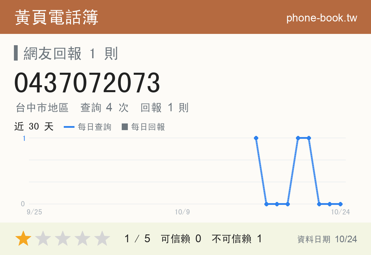 0437072073 評分卡：查詢 4 次、網友回報 1 則