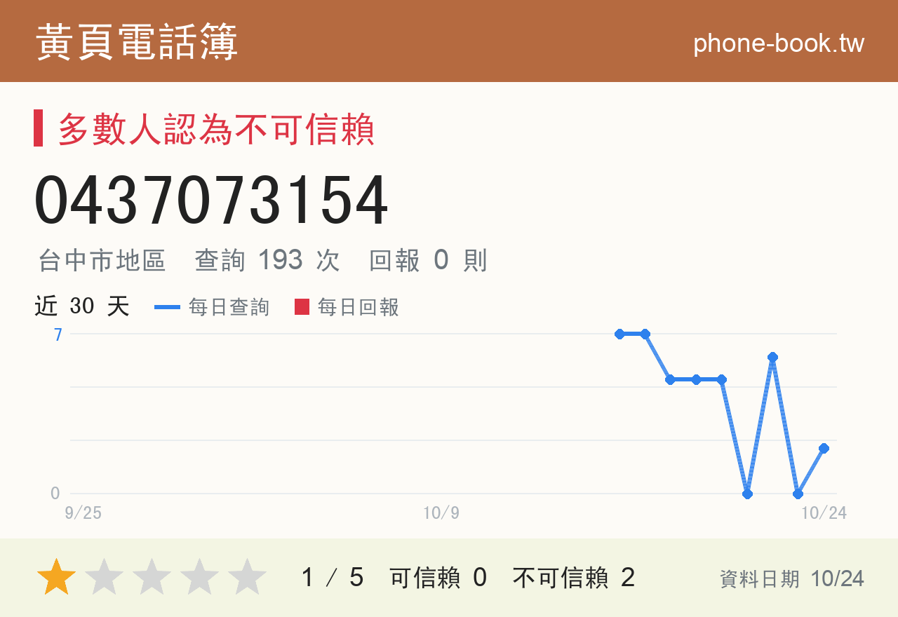 0437073154 評分卡：查詢 194 次、網友回報 0 則