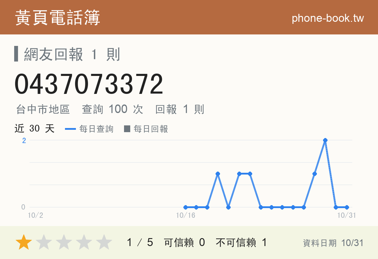 0437073372 評分卡：查詢 100 次、網友回報 1 則