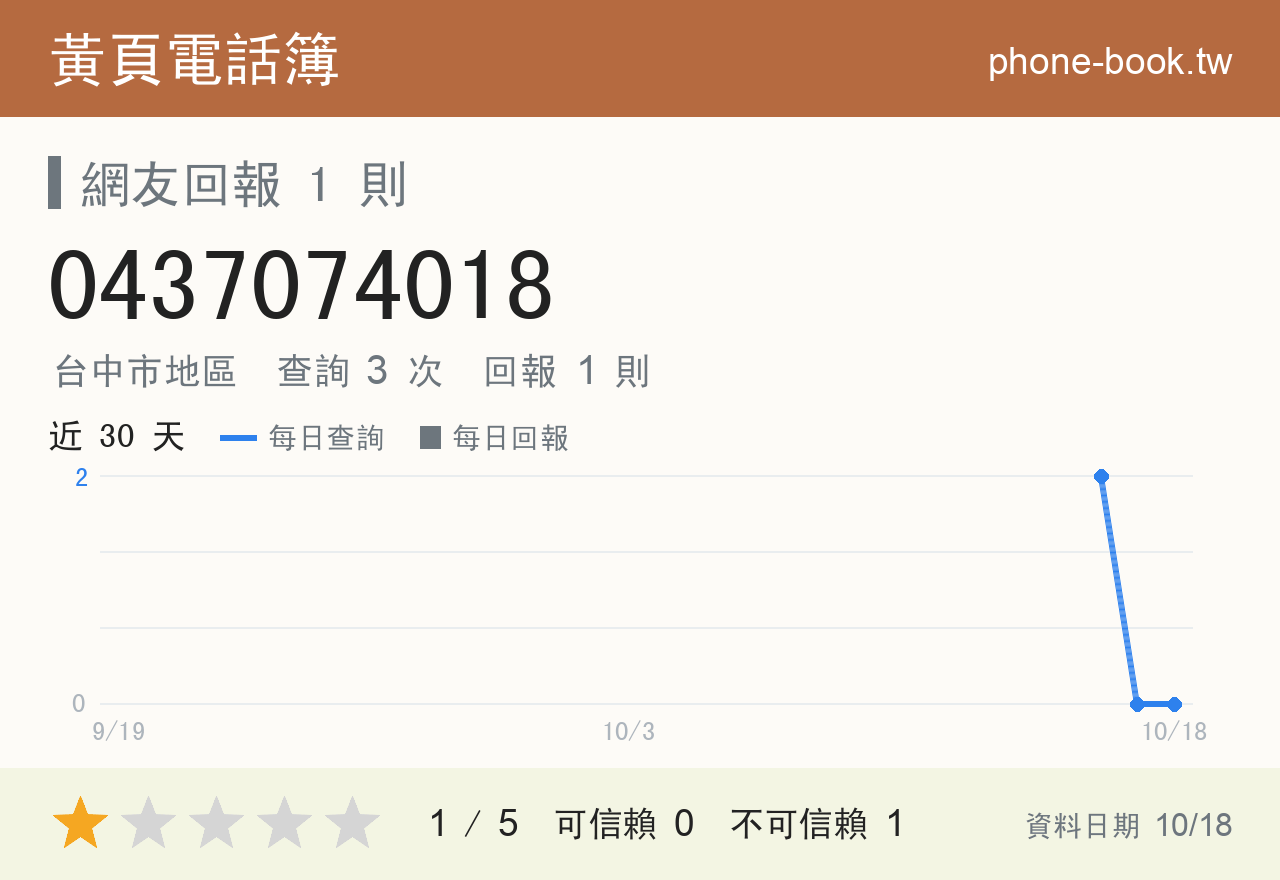 0437074018 評分卡：查詢 3 次、網友回報 1 則