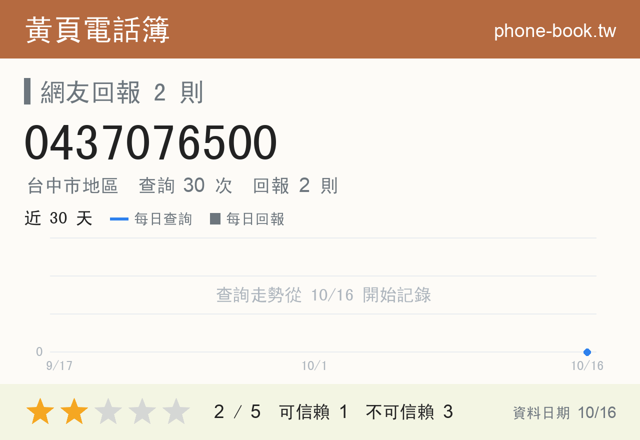 0437076500 評分卡：查詢 30 次、網友回報 2 則