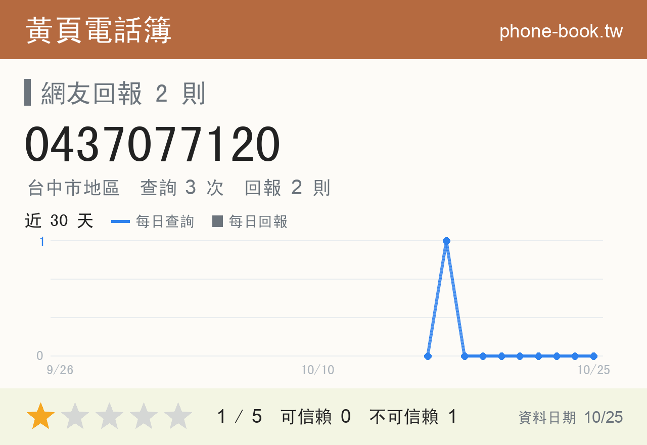 0437077120 評分卡：查詢 3 次、網友回報 2 則