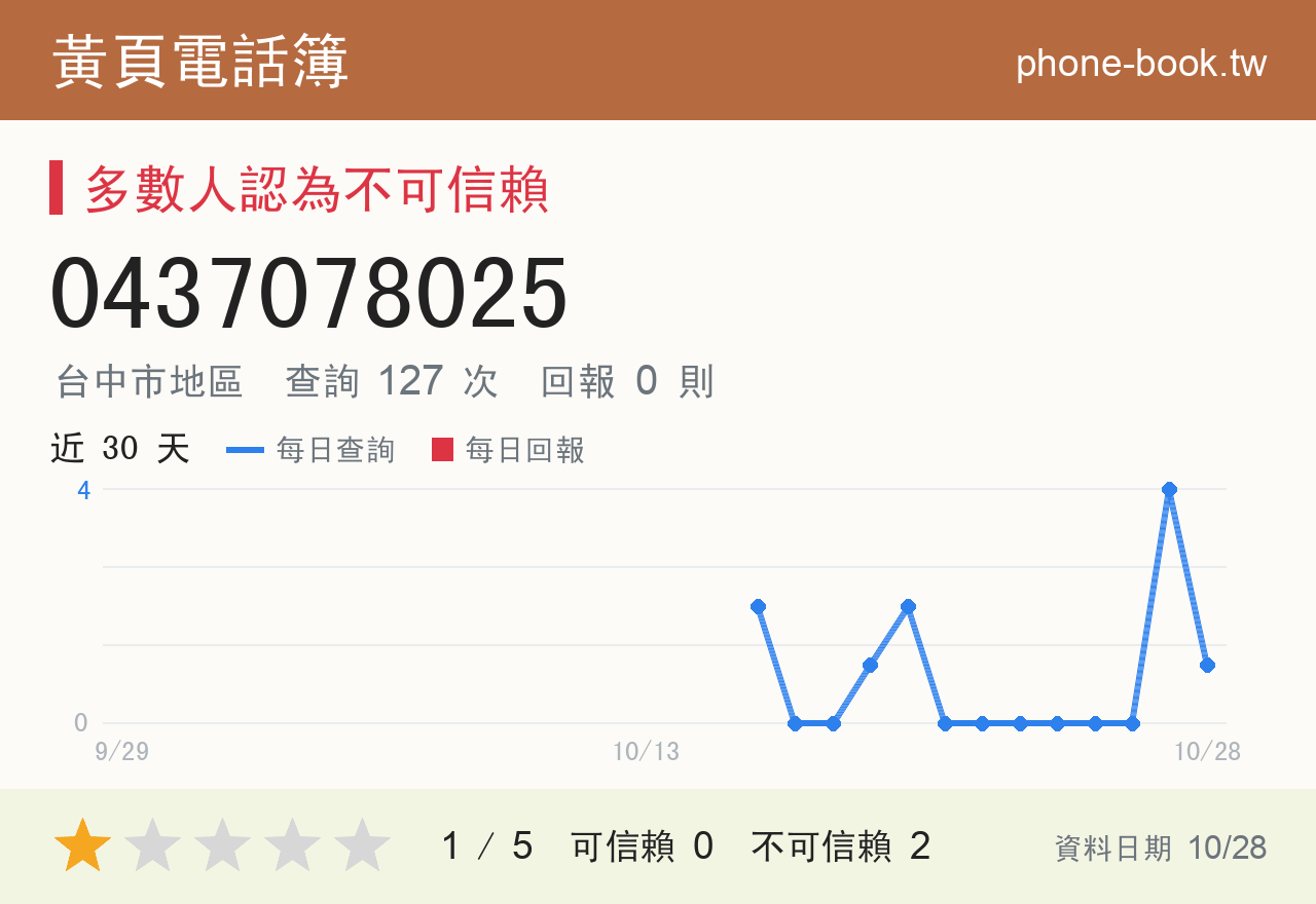 0437078025 評分卡：查詢 130 次、網友回報 0 則