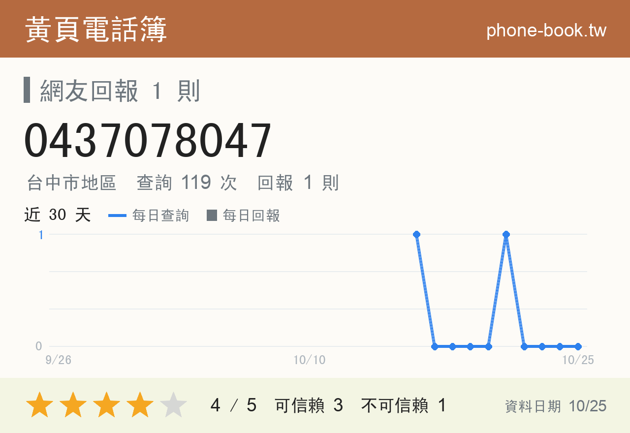 0437078047 評分卡：查詢 119 次、網友回報 1 則