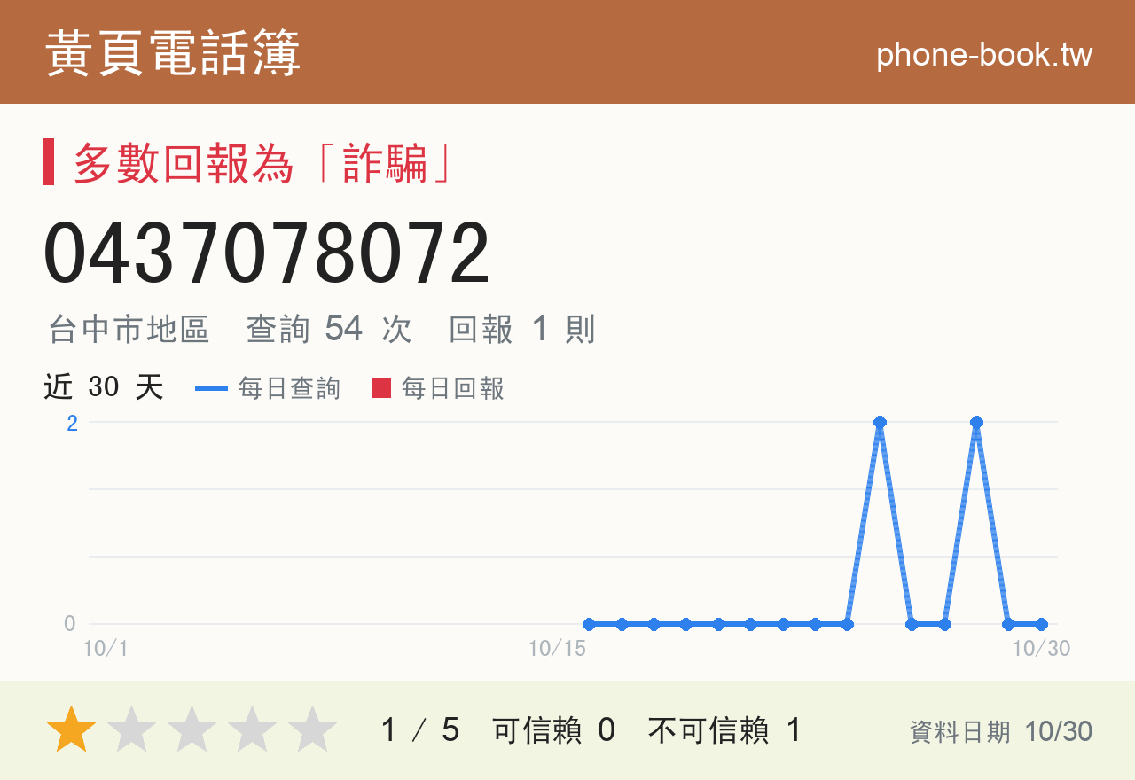 0437078072 評分卡：查詢 54 次、網友回報 1 則