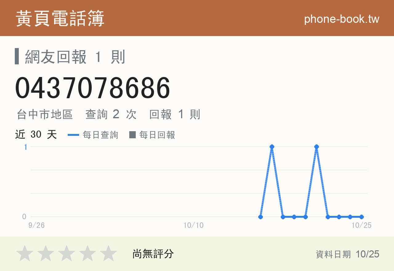 0437078686 評分卡：查詢 2 次、網友回報 1 則