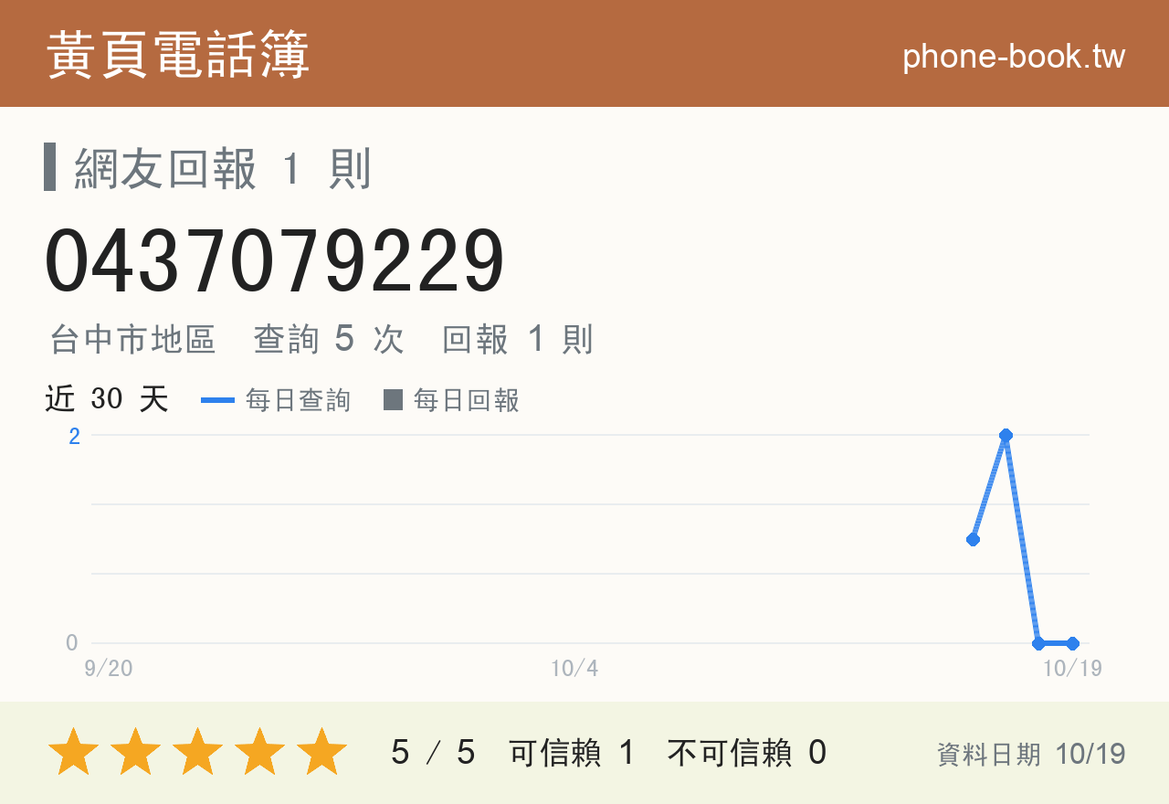 0437079229 評分卡：查詢 5 次、網友回報 1 則