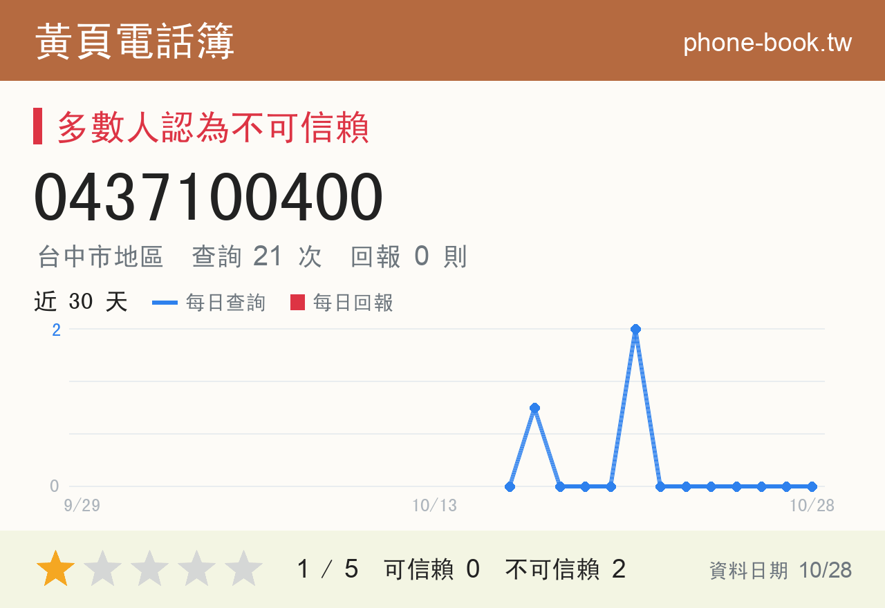 0437100400 評分卡：查詢 21 次、網友回報 0 則