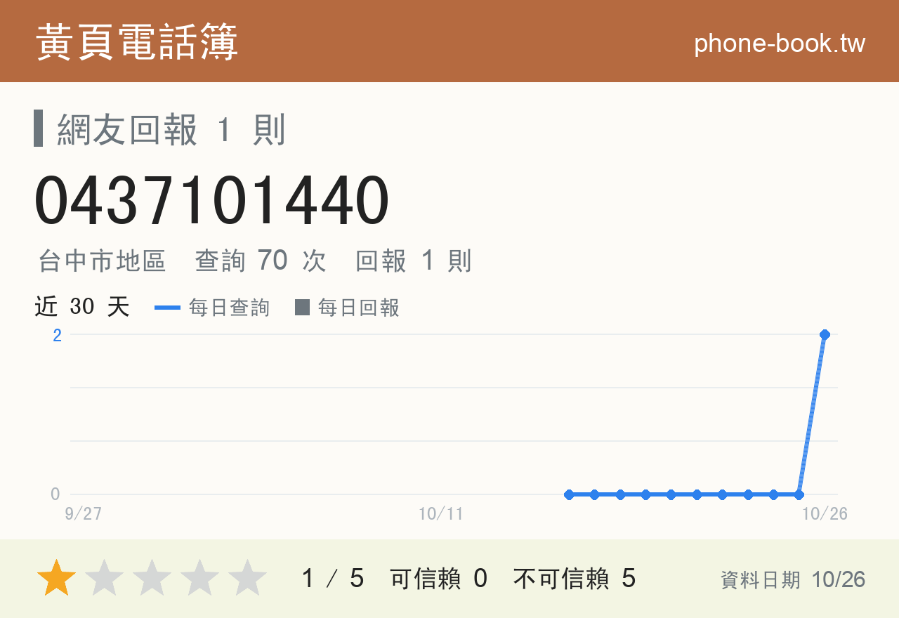 0437101440 評分卡：查詢 70 次、網友回報 1 則