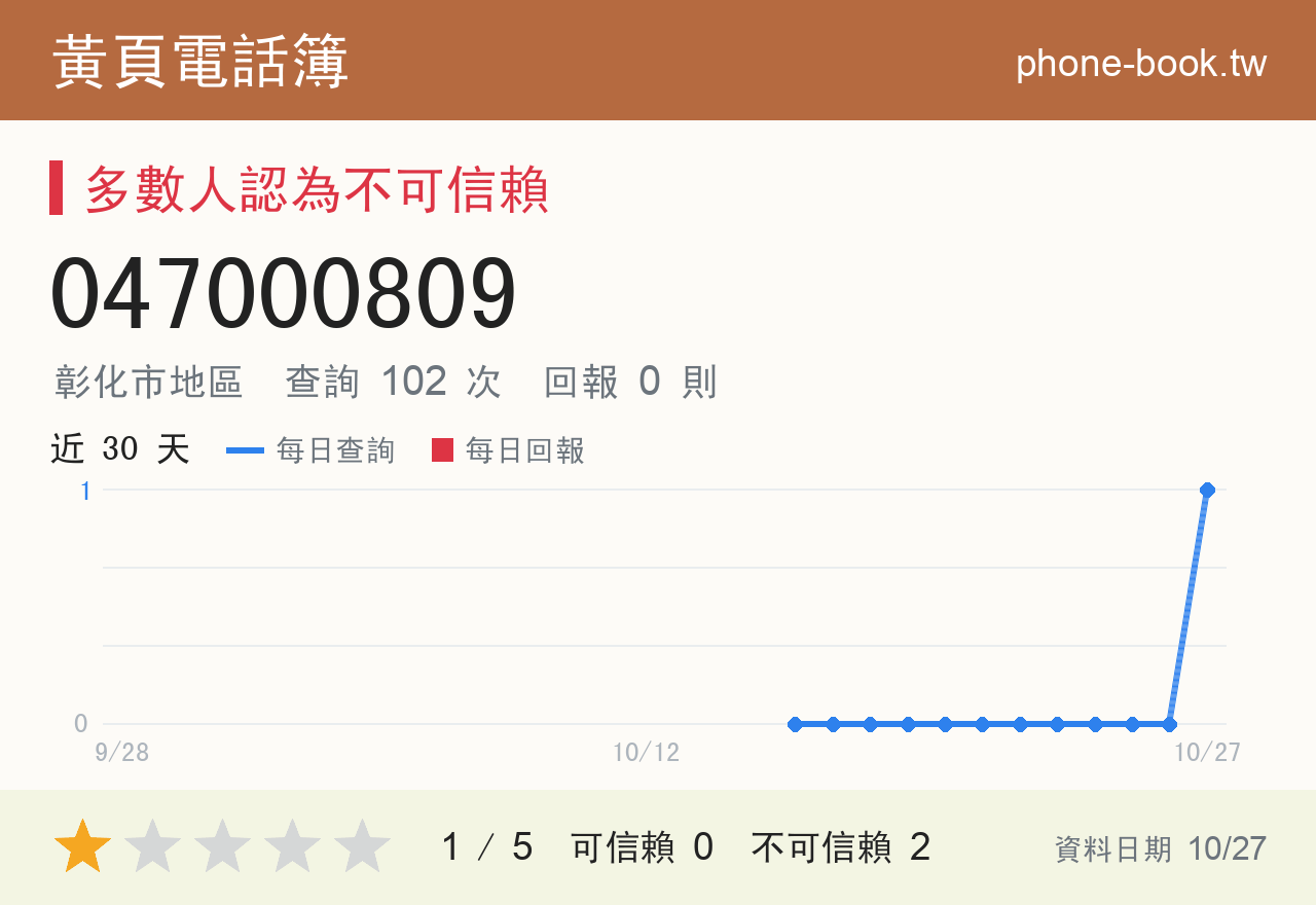 047000809 評分卡：查詢 102 次、網友回報 0 則