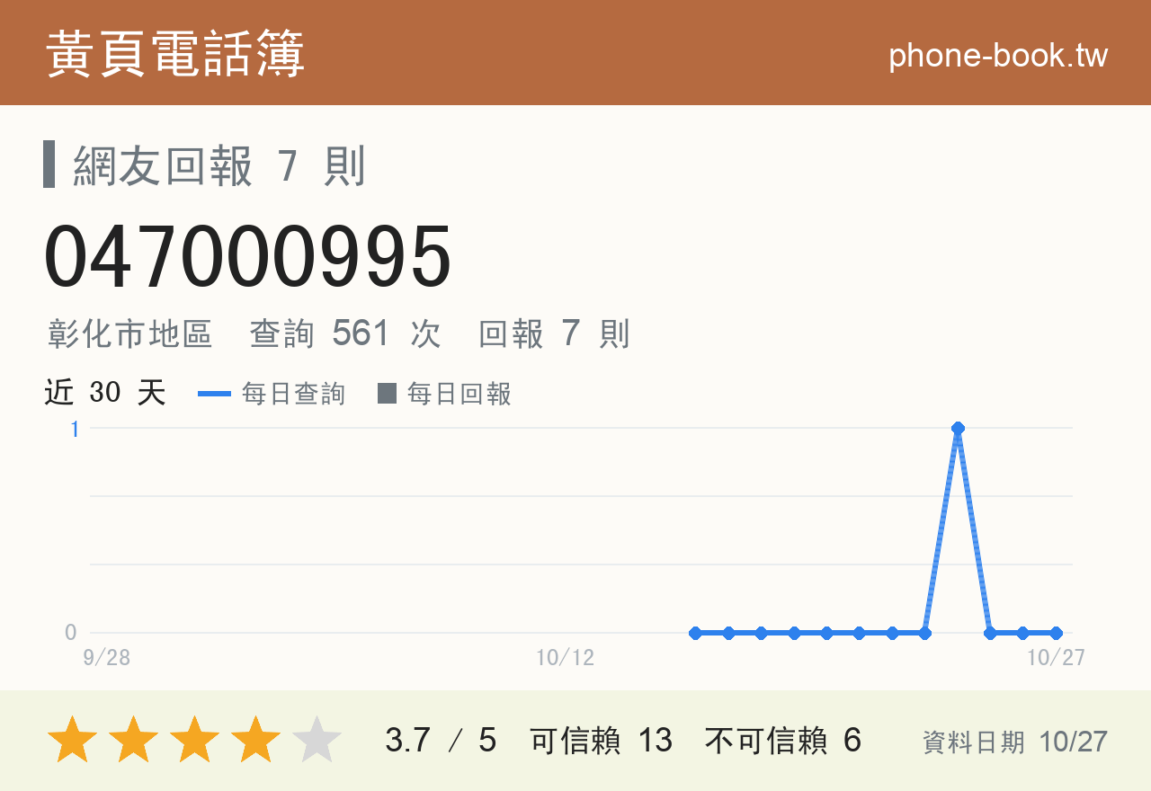 047000995 評分卡：查詢 561 次、網友回報 7 則