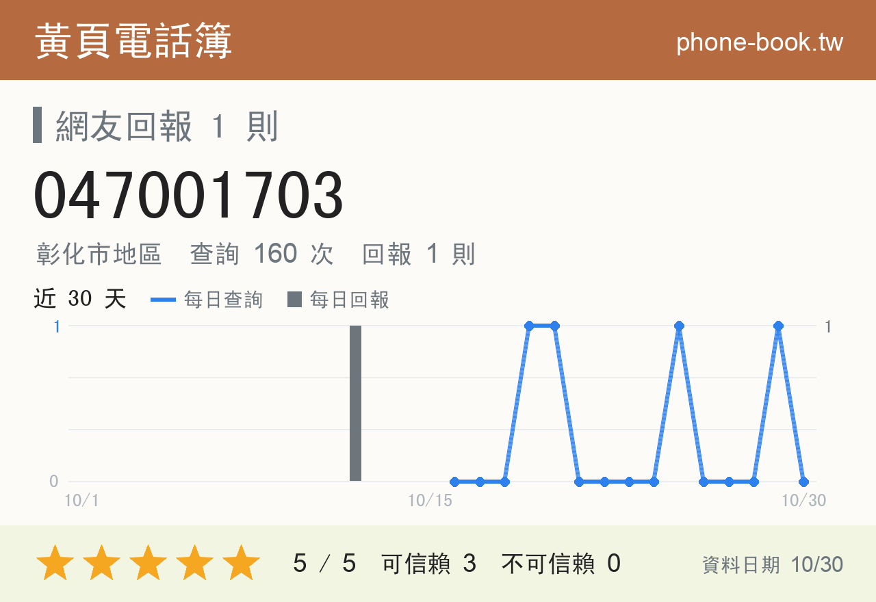 047001703 評分卡：查詢 160 次、網友回報 1 則