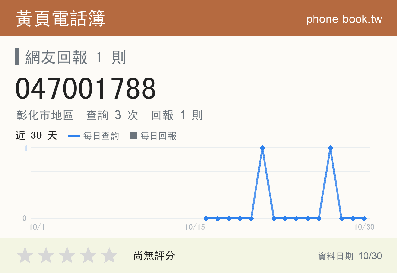 047001788 評分卡：查詢 3 次、網友回報 1 則